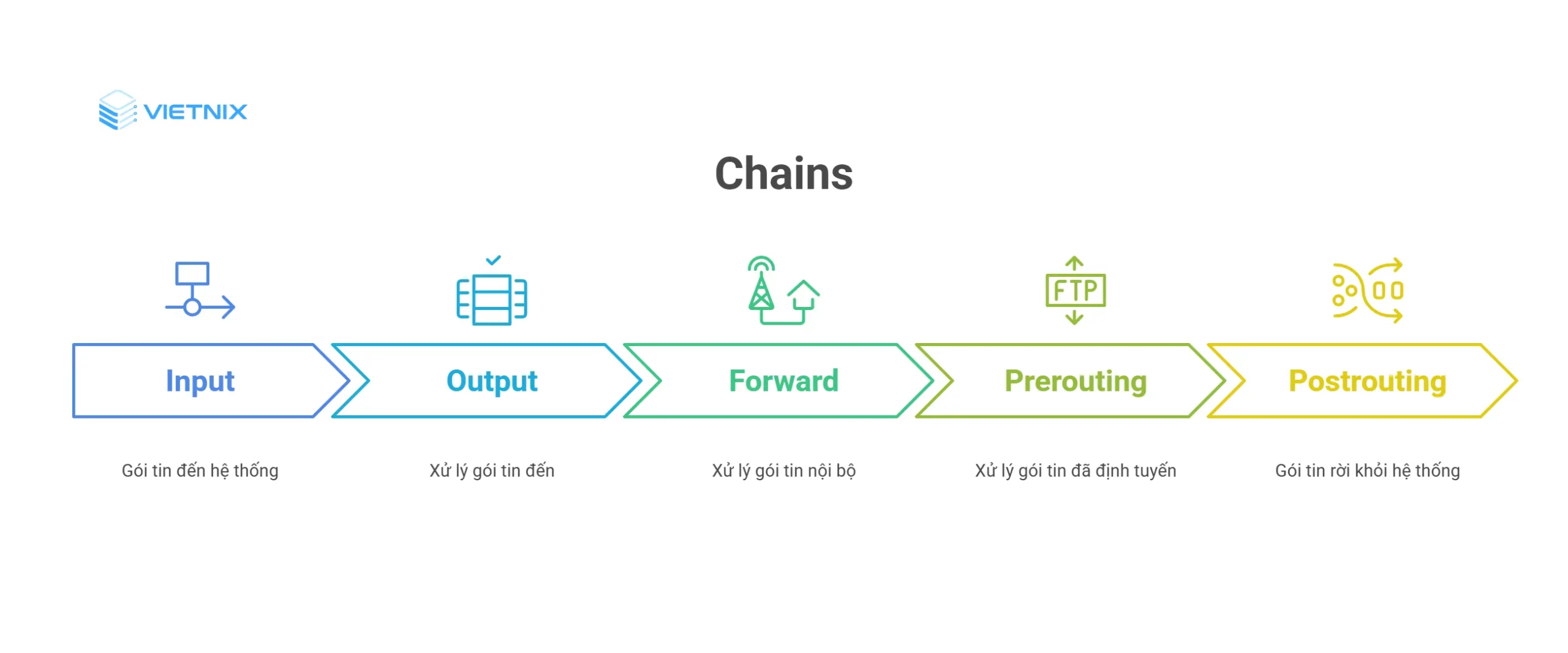 Chains iptables