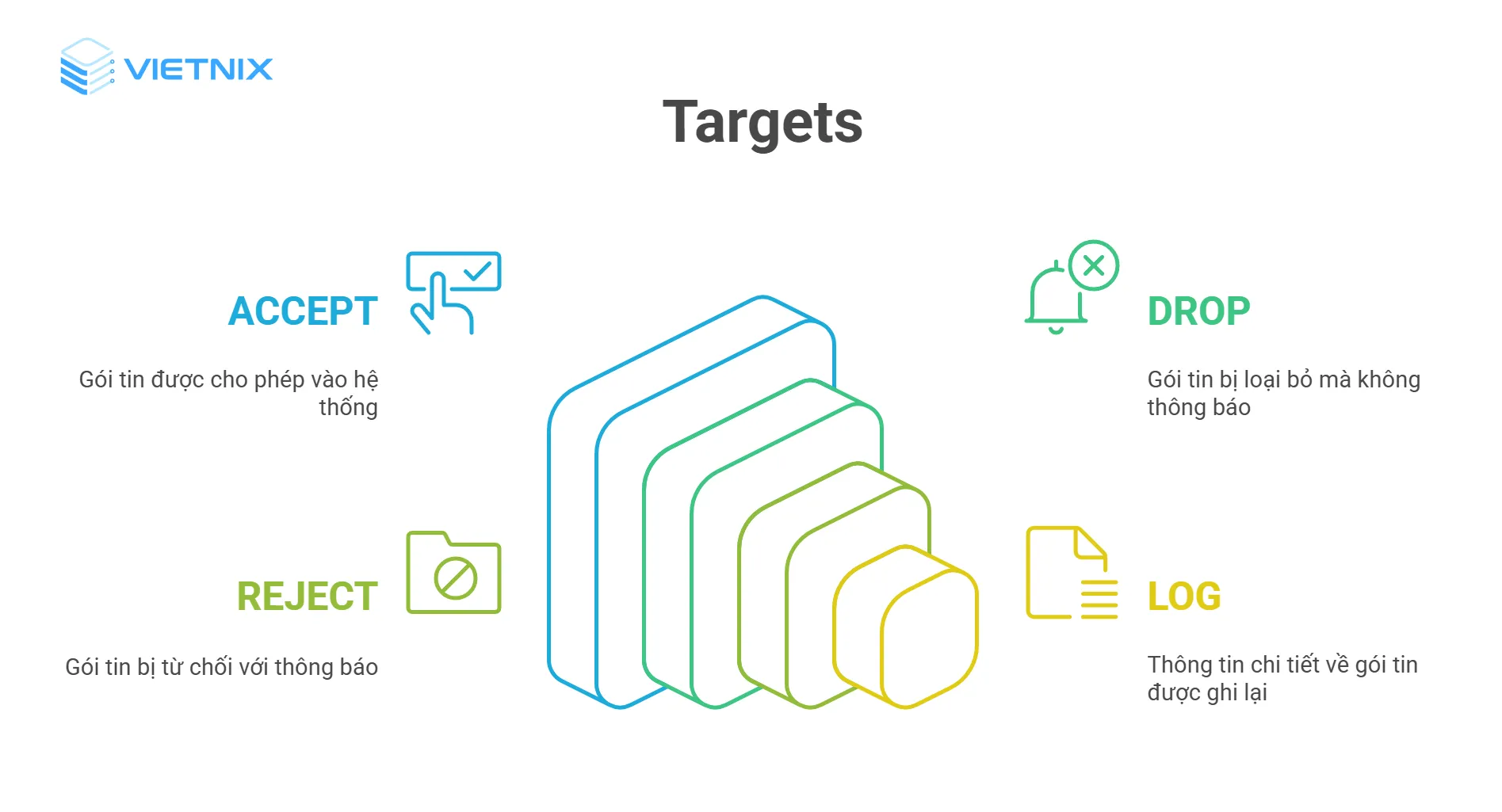 Targets iptables