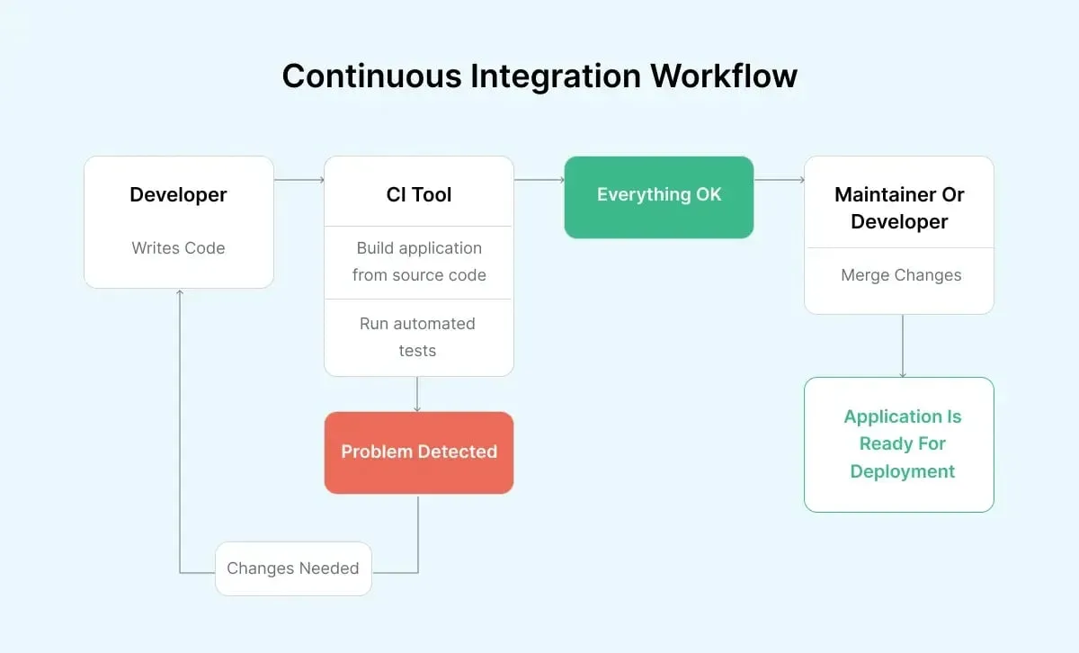 Jenkins là gì? Cách cài đặt và cấu hình Jenkins cho người mới 45 CI- Continuous Integration