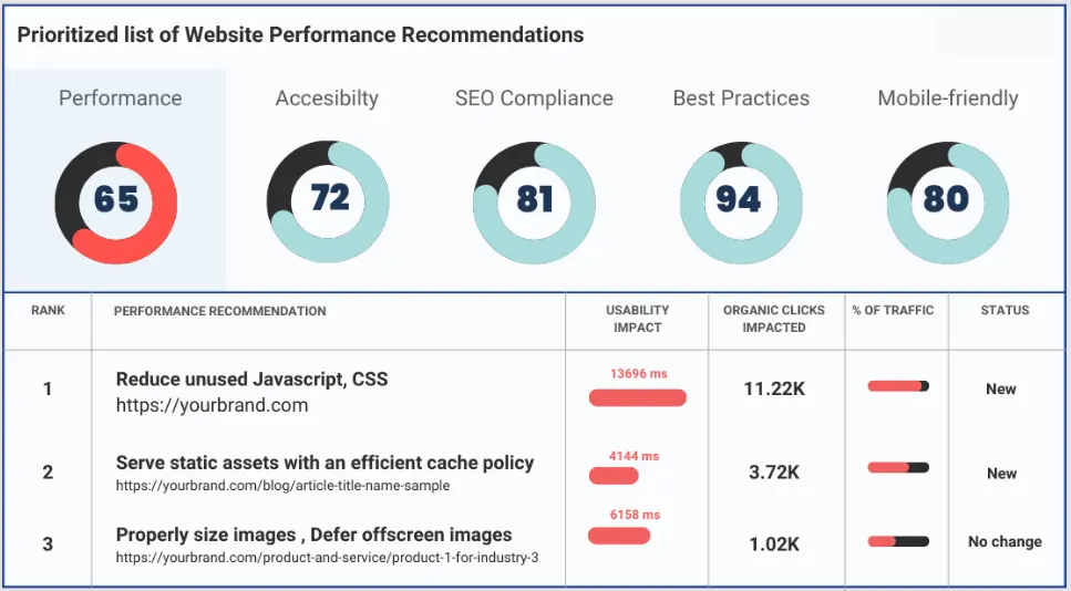 Tiêu chuẩn đánh giá của PageSpeed Insights