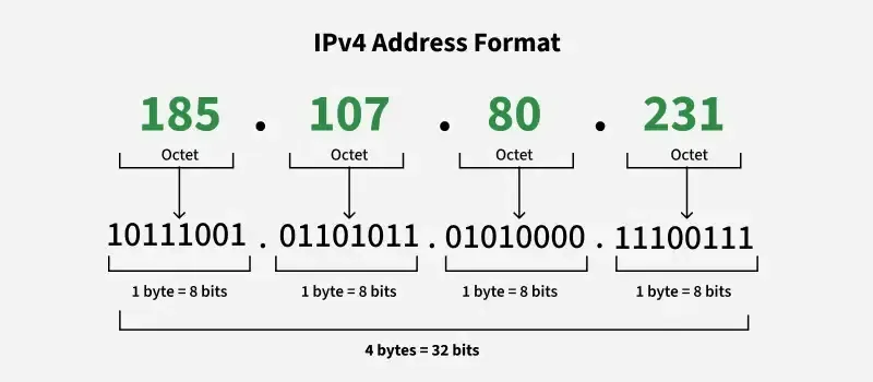 IPv4