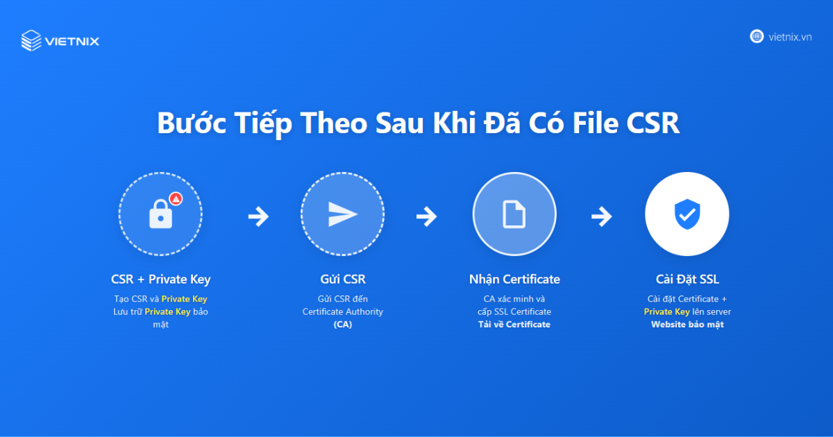 Bước tiếp theo sau khi đã có file CSR