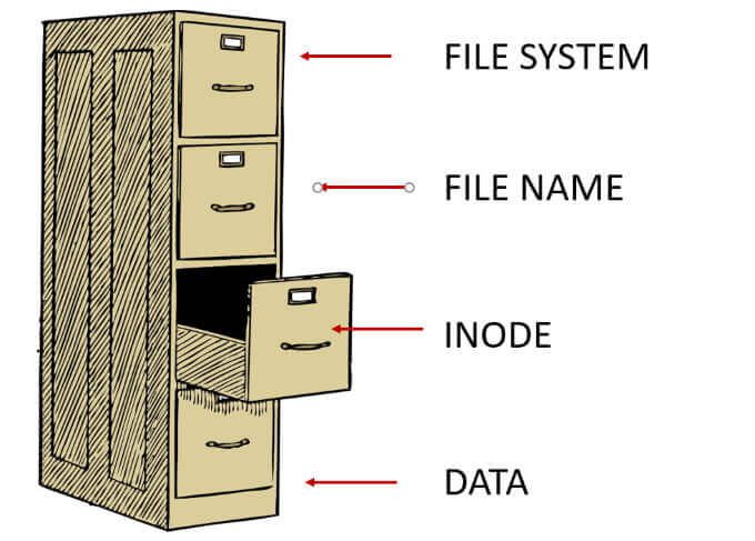 Cấu trúc của một hệ thống file