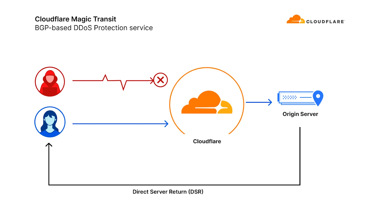 CloudFlare