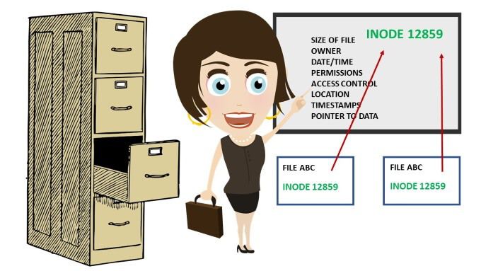 Inode là một cấu trúc dữ liệu. Nó xác định một file hoặc một thư mục trên hệ thống file