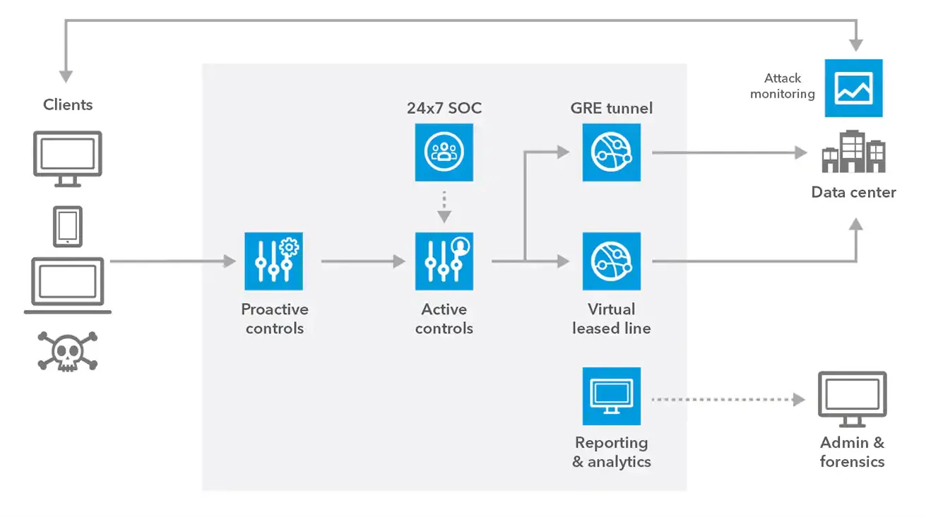 Akamai Prolexic Routed