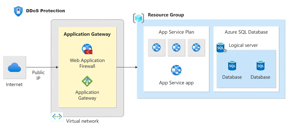 Azure DDoS Protection