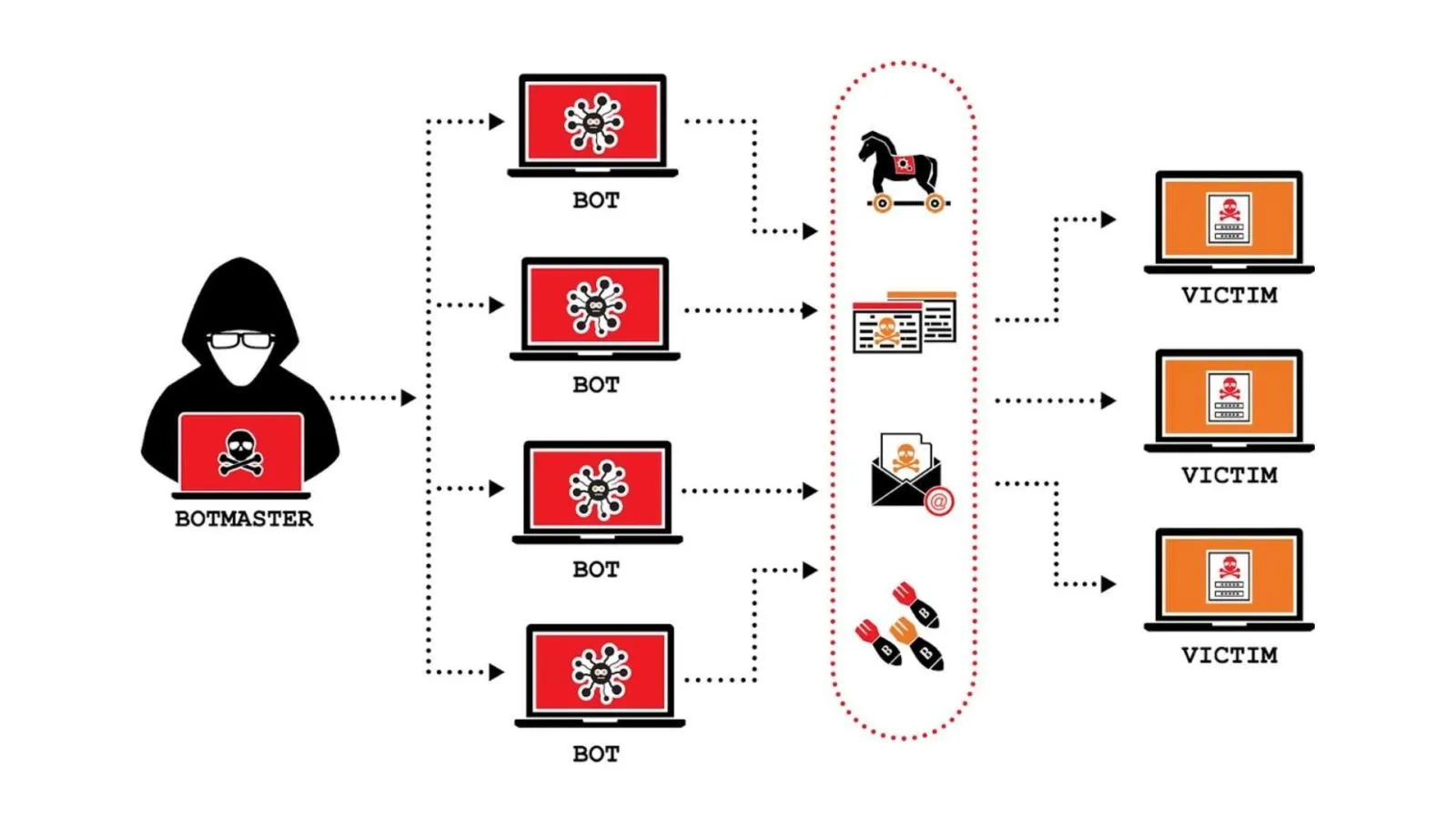 Biến máy chủ thành một phần của mạng Botnet