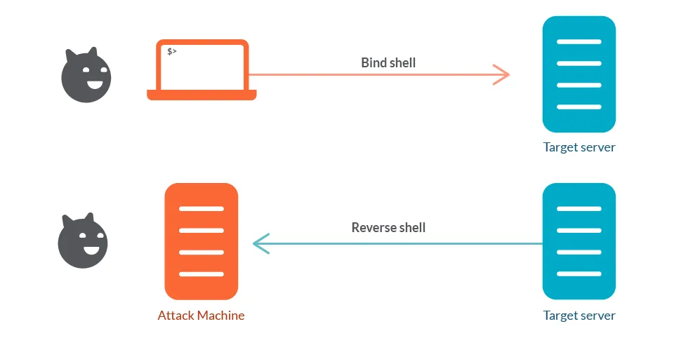Các loại Web Shell phổ biến