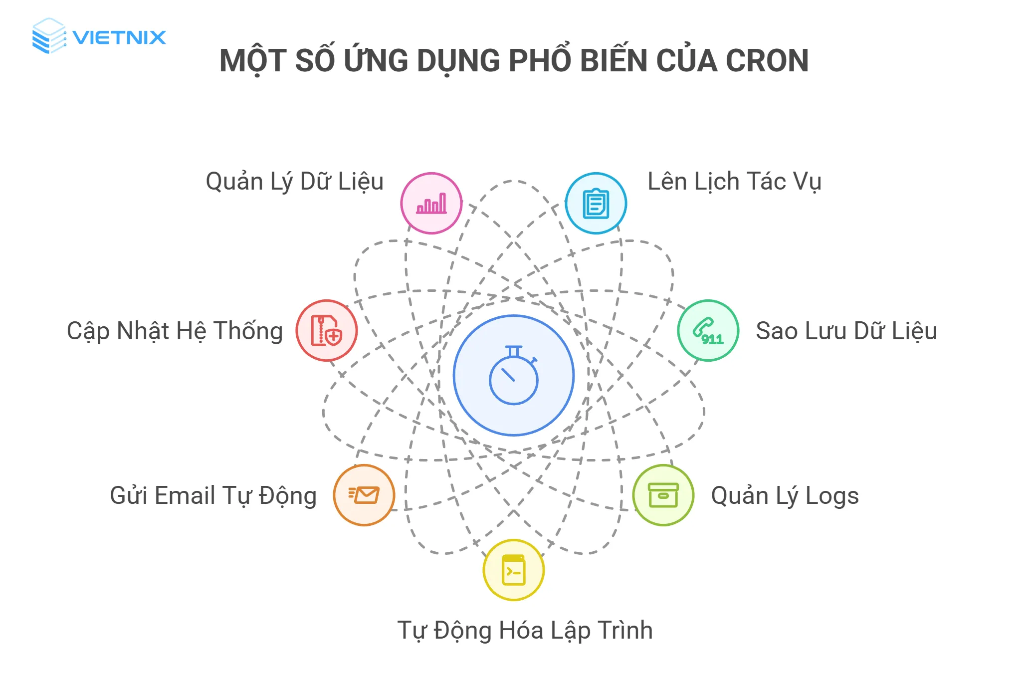Một số ứng dụng phổ biến của cron