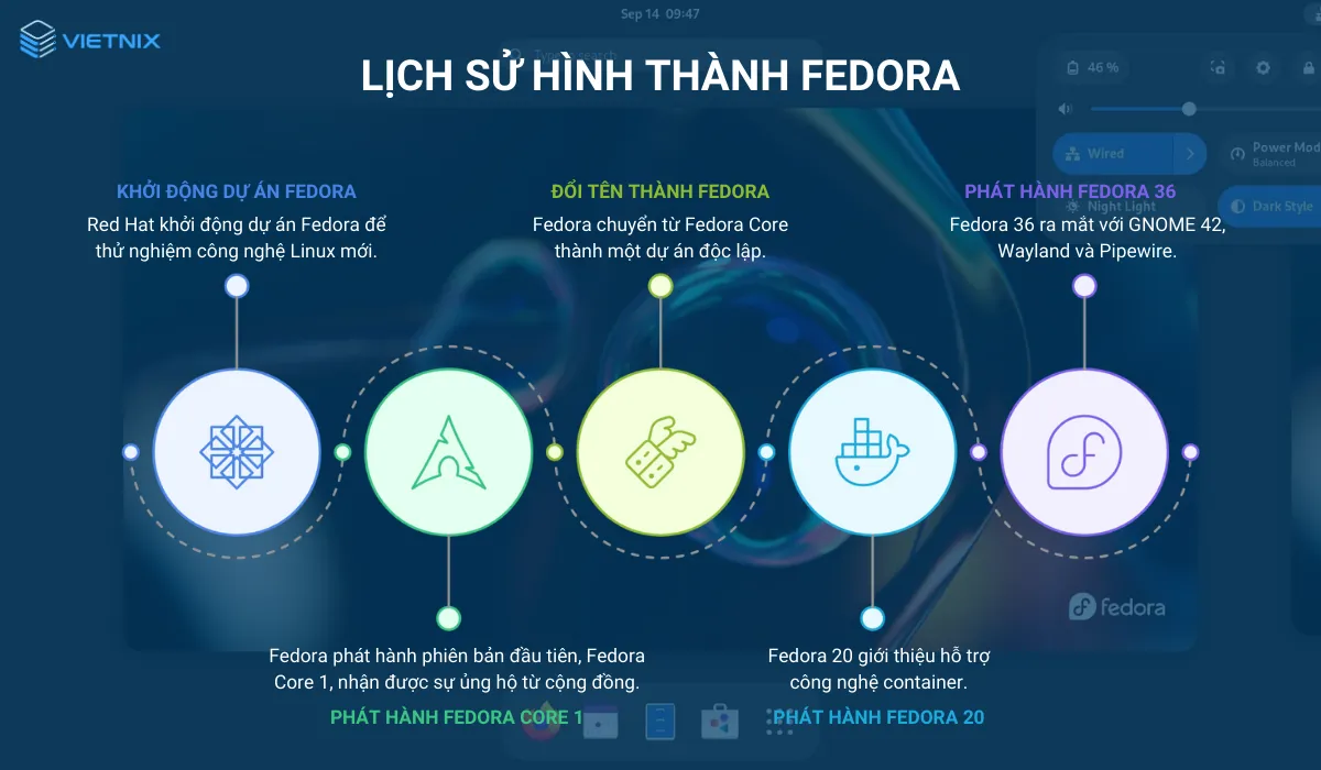 Quá trình ḥình thành Fedora
