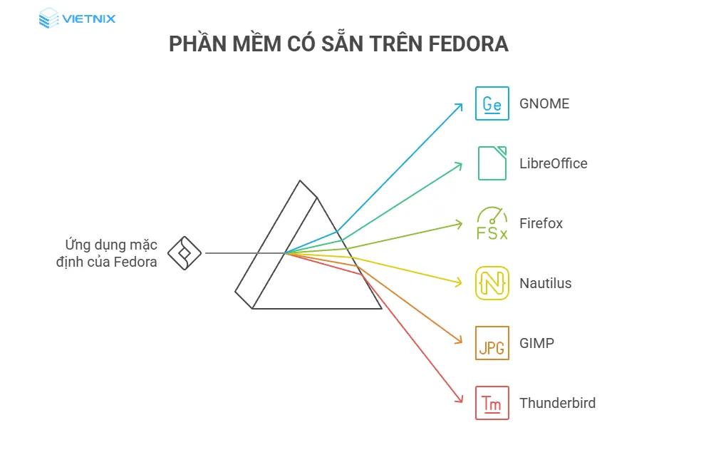Các phần mềm sẵn có của hệ điều hành