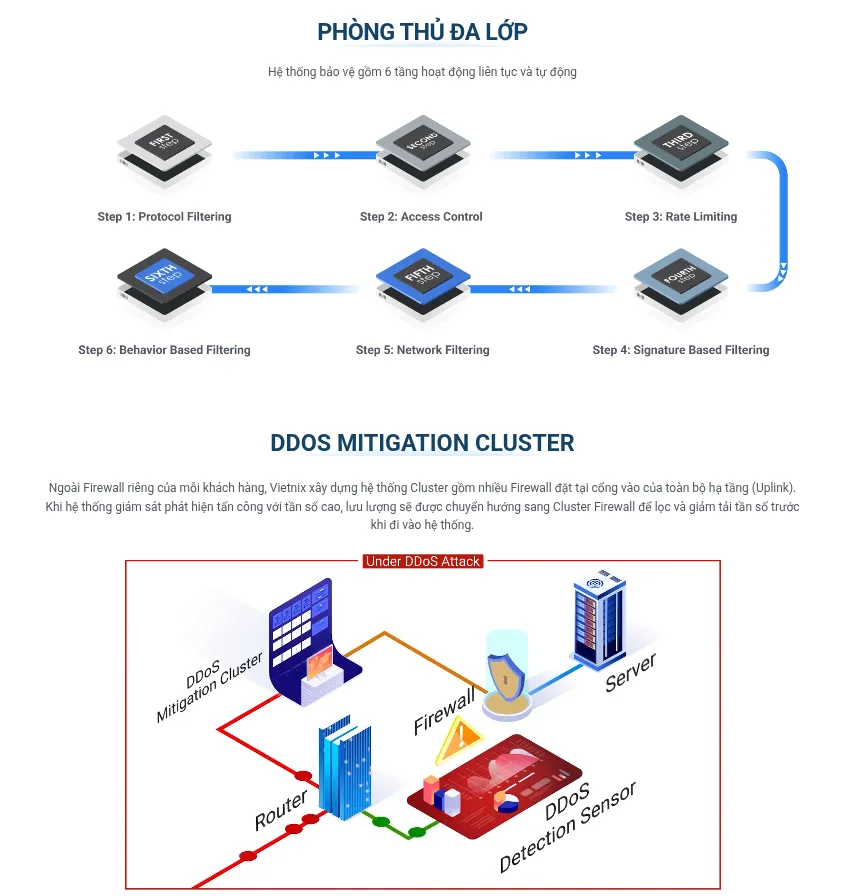 Mô hình hoạt động của Firewall Anti DDoS