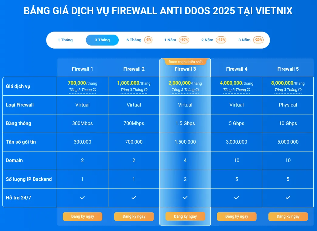 Bảng giá Firewall Gen 7 Vietnix