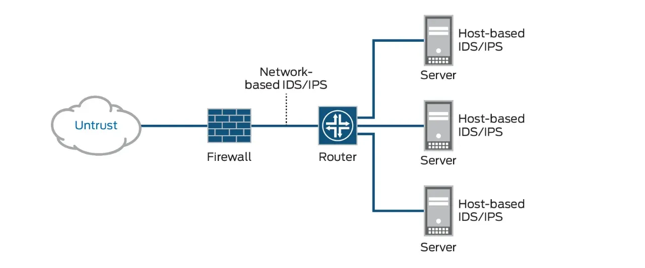 Hệ thống IDS/IPS