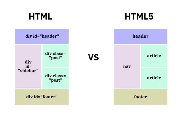 Đặc điểm nổi bật của HTML5