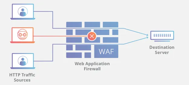 Sử dụng tường lửa ứng dụng Web (WAF)