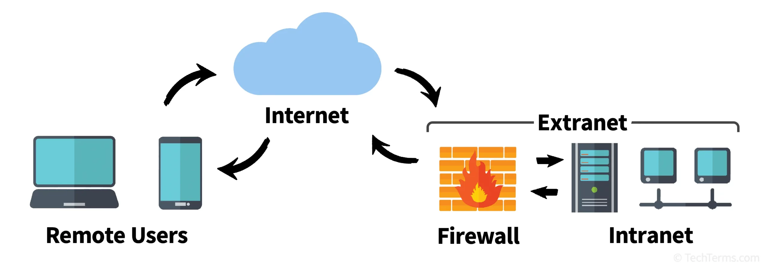Các loại Extranet