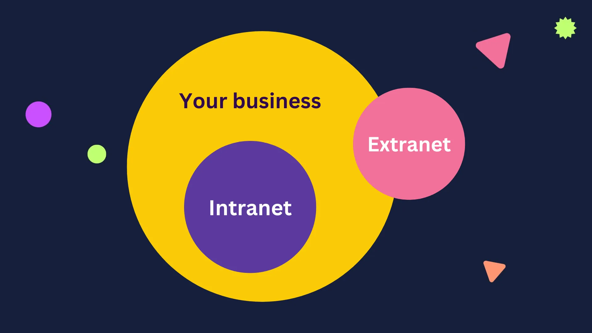 Xem xét cách extranet và intranet kết hợp