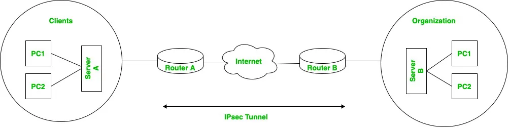 Cơ chế hoạt động của Extranet
