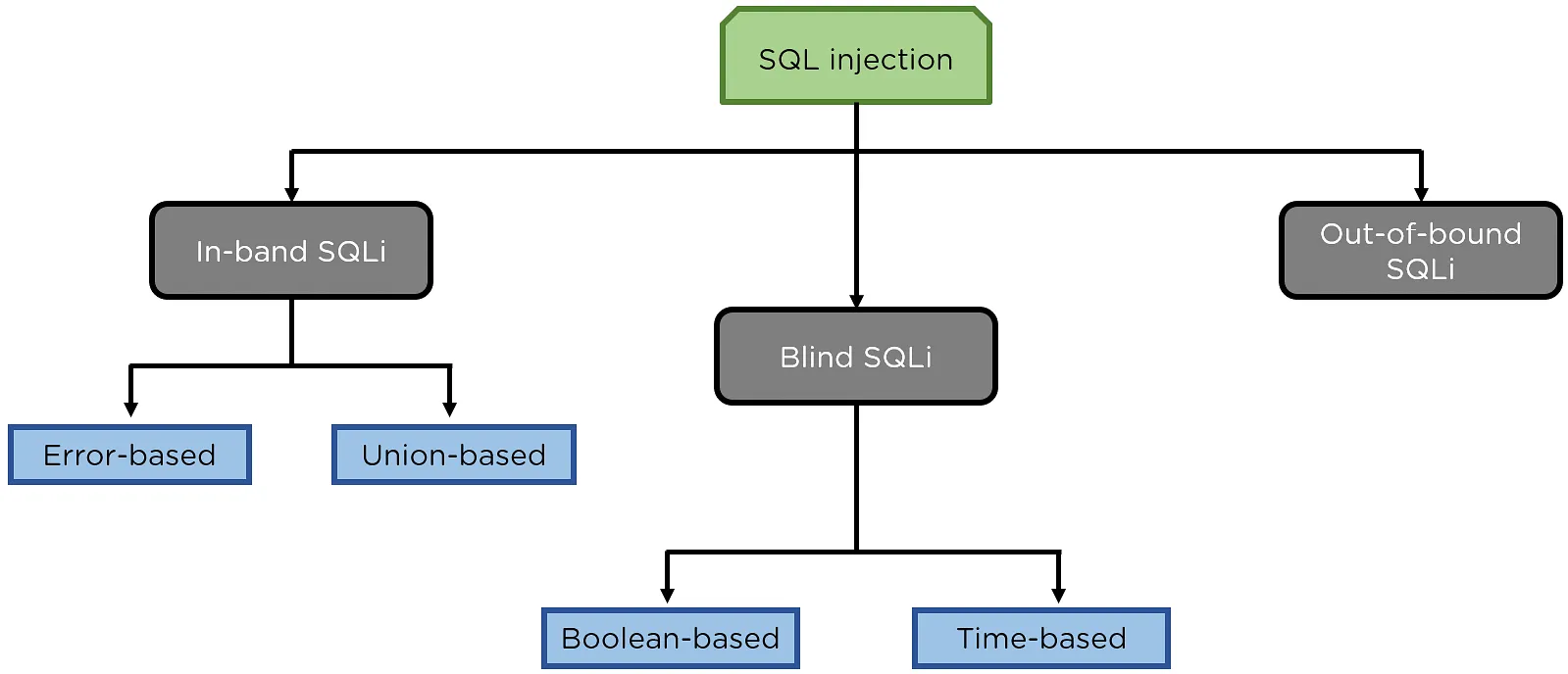 SQL Injection là gì? Ví dụ và cách giảm thiểu, ngăn chặn tấn công SQLi 21 Các loại SQL Injection