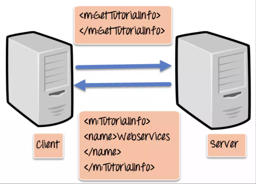 các loại web service