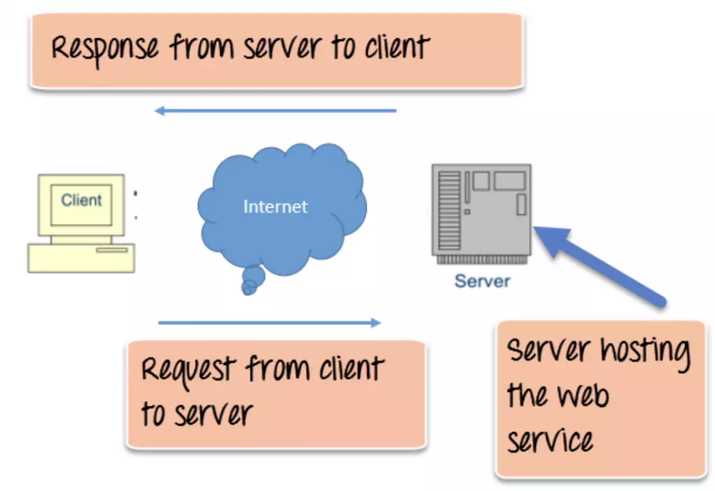 cách hoạt động của web service
