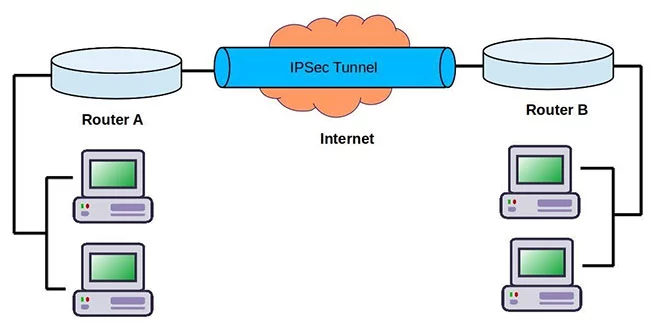 IPsec là gì? Tìm hiểu cách hoạt động của IPsec 14 cách thức hoạt động của IPSec