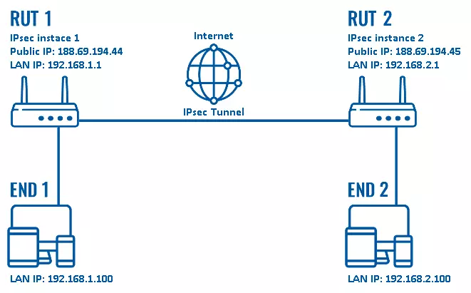 IPsec là gì? Tìm hiểu cách hoạt động của IPsec 10 ipsec là gì