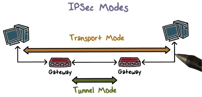 IPsec là gì? Tìm hiểu cách hoạt động của IPsec 15 ipsec tunnel