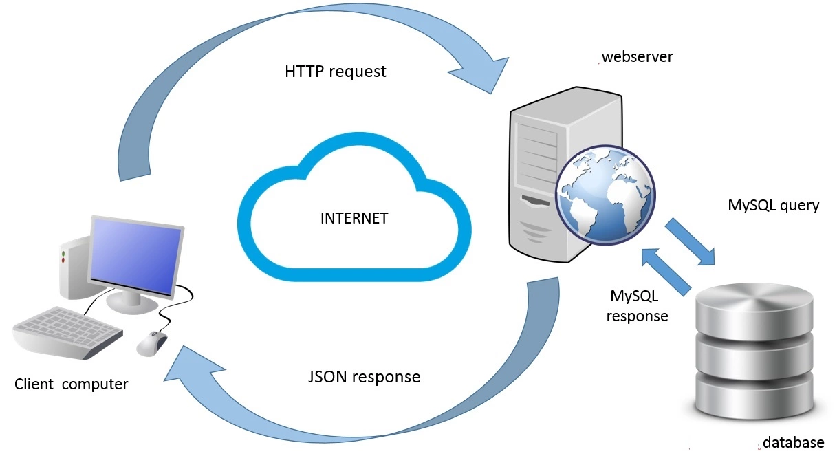 lợi ích của Web Service