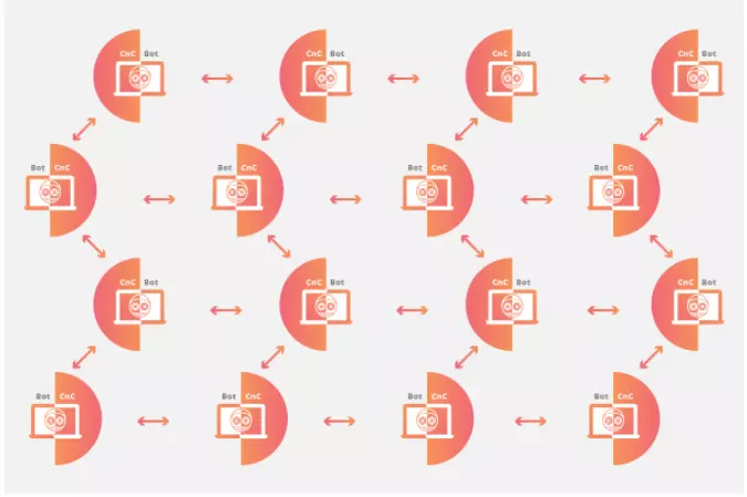 Hình minh họa mô hình botnet peer-to-peer