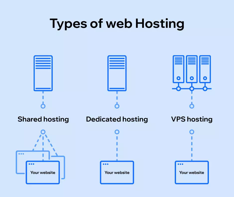 Nên dùng hosting nào?