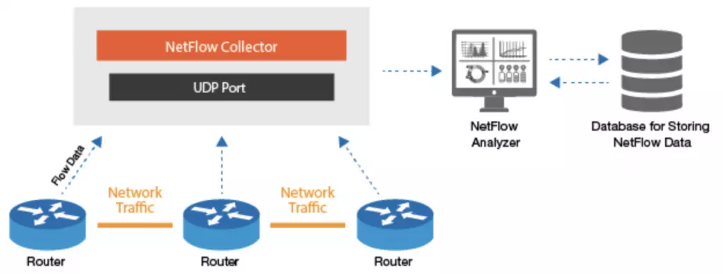 Netflow thu thập dữ liệu