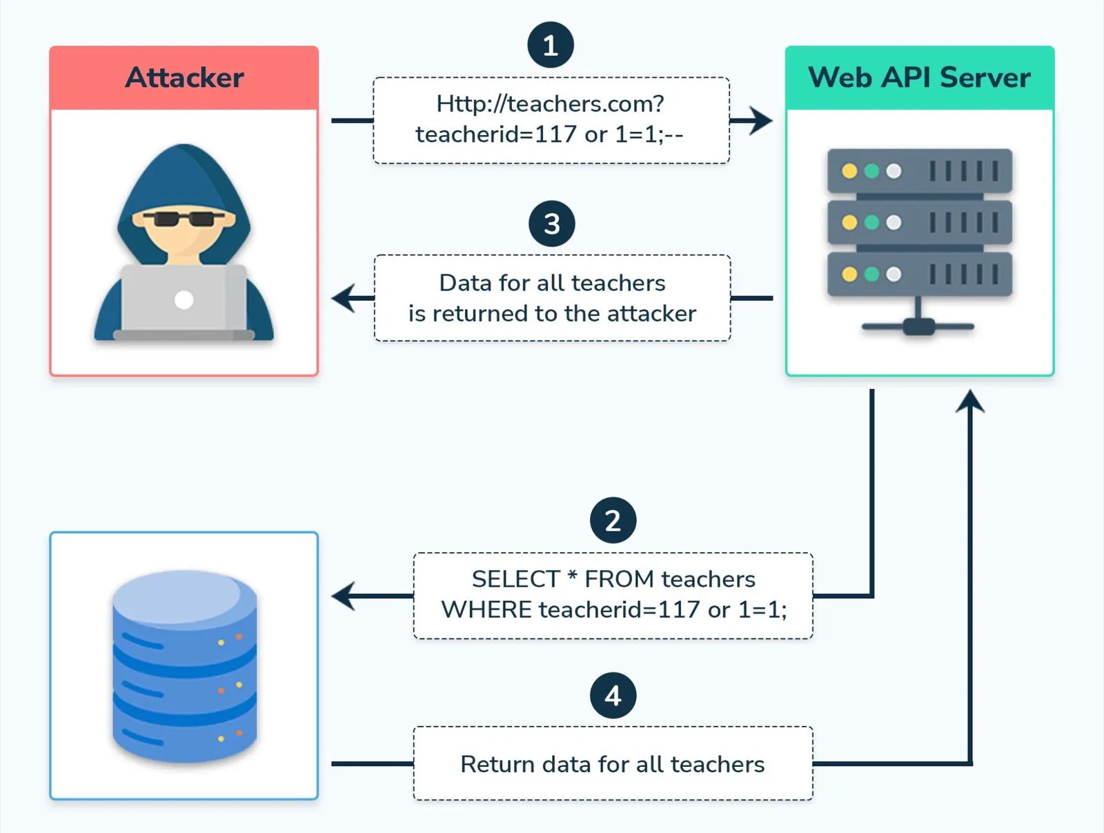 SQL Injection là gì? Ví dụ và cách giảm thiểu, ngăn chặn tấn công SQLi 25 Cách phát hiện lỗ hổng SQL Injection