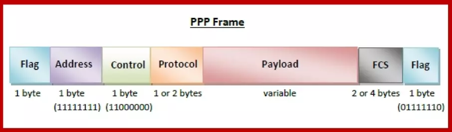 ppp frame