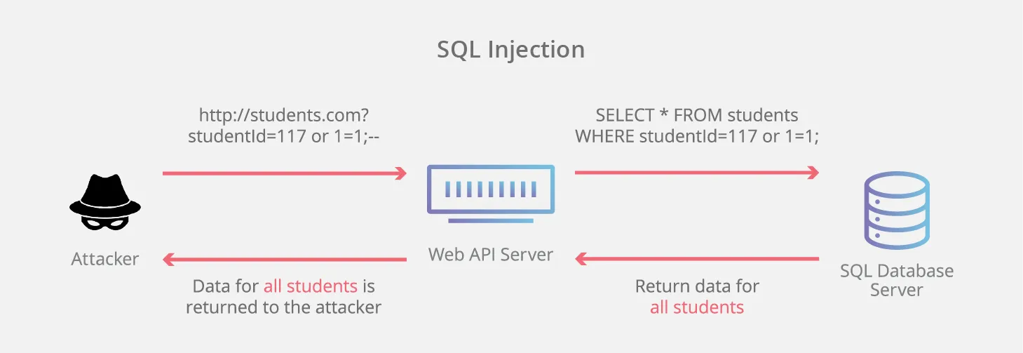 SQL Injection là gì? Ví dụ và cách giảm thiểu, ngăn chặn tấn công SQLi 20 Cơ chế hoạt động của SQL Injection