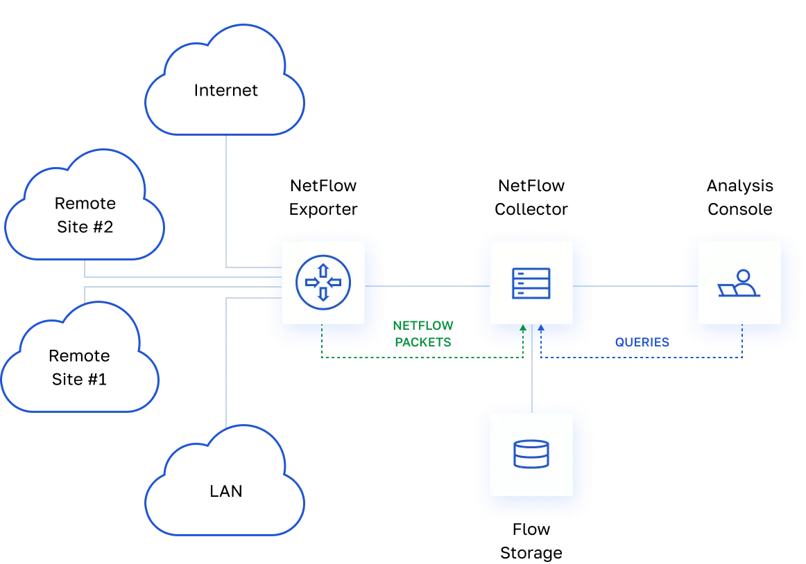 ứng dụng của Netflow