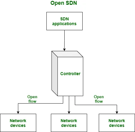 Open SDN