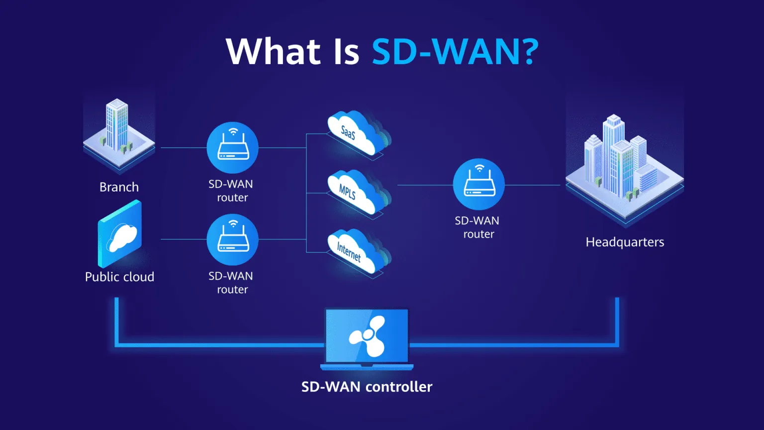 SD-WAN (Software-defined Wide Area Network)