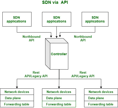 SDN qua APIs