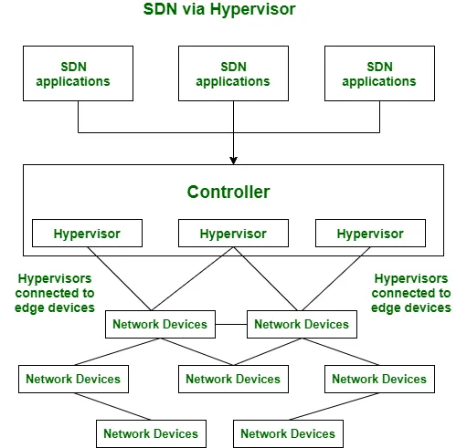 SDI qua Hypervisor