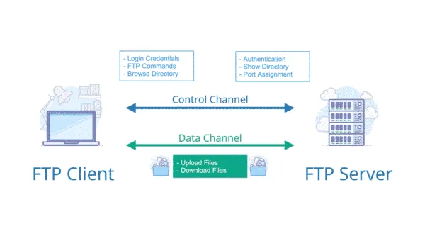 hoạt động của FTP