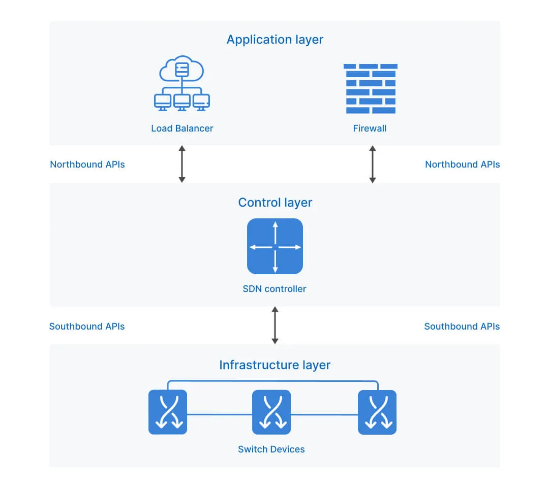 Kiến trúc SDN (SDN architecture)