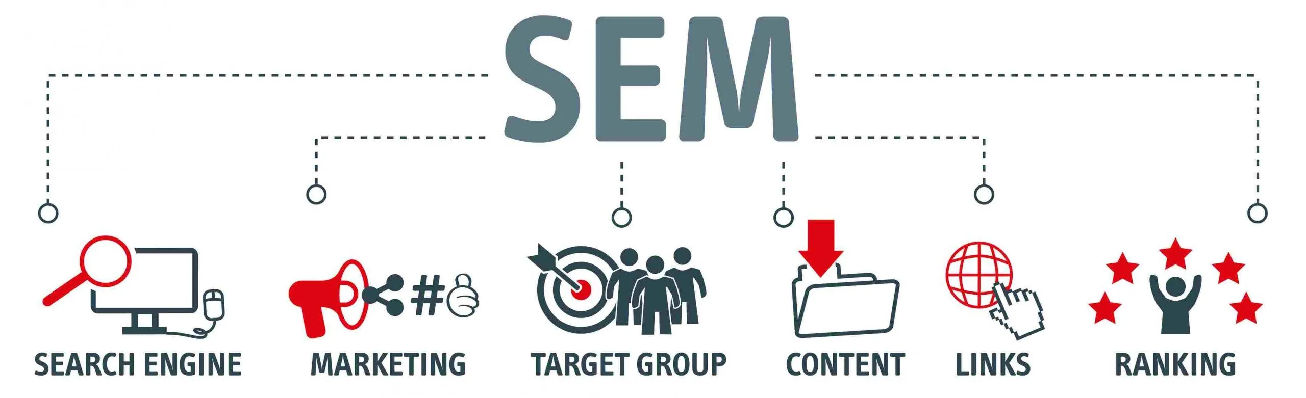 SEM là một quy trình tiếp thị với mục tiêu tăng khả năng hiển thị trong các công cụ tìm kiếm