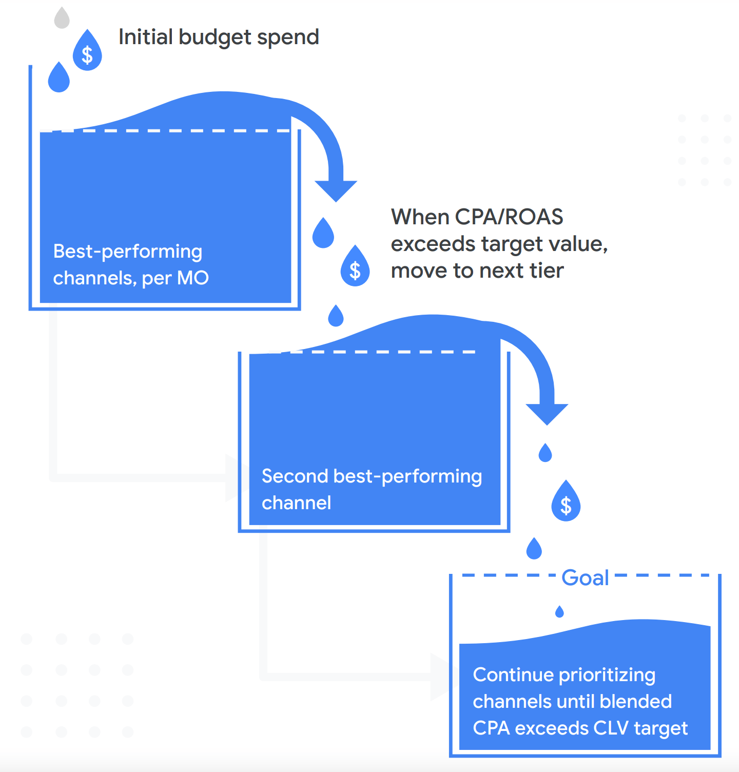 Tối ưu ngân sách Google Ads