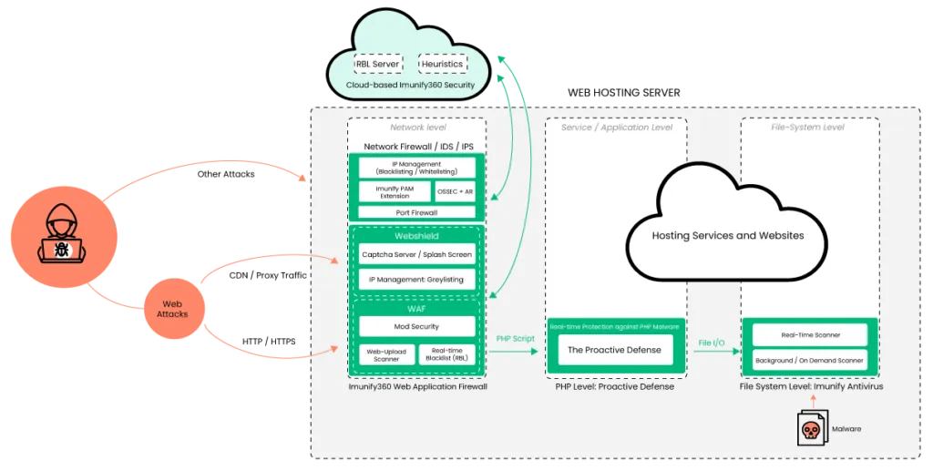 Chống tấn công DDoS trên Imunify360