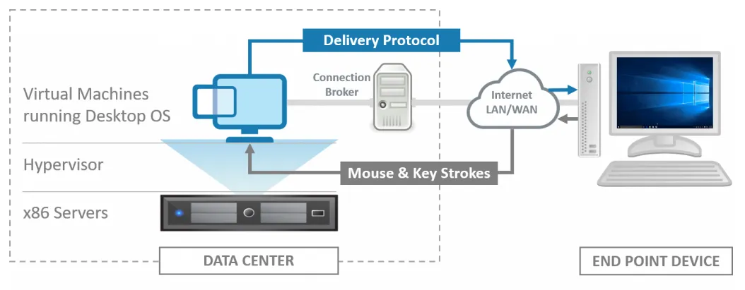 Quy trình hoạt động của VDI