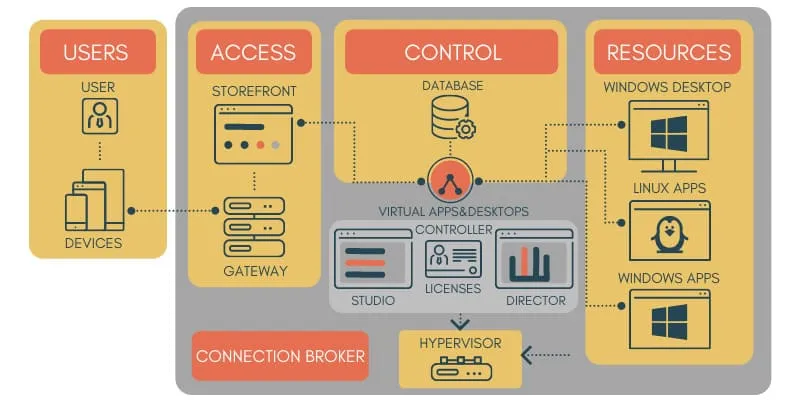 Thành phần chính của VDI