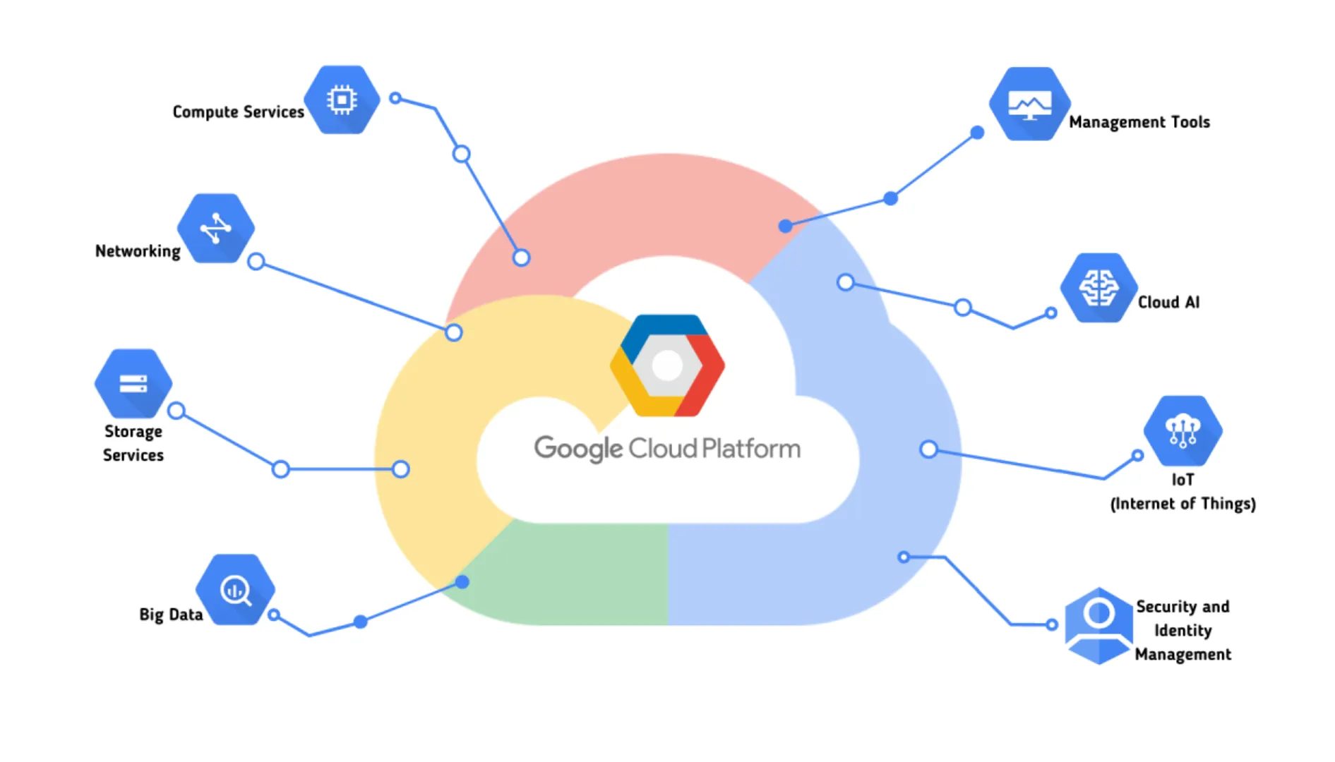 Các dịch vụ do Google Cloud hosting cung cấp